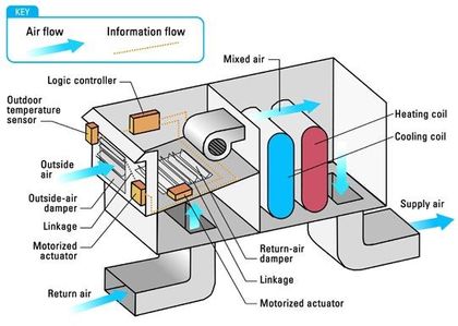 HVAC System Components 